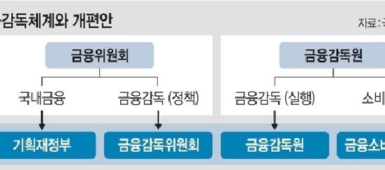 현행 금융감독체계와 개편안 / 사진 출처 문화일보