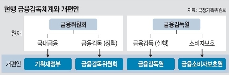 현행 금융감독체계와 개편안 / 사진 출처 문화일보