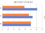 9월 모의평가 년도별 비교 그래프 (사진=정혜은 기자)