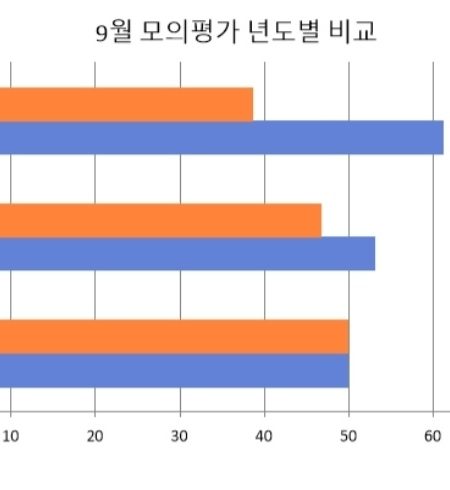 9월 모의평가 년도별 비교 그래프 (사진=정혜은 기자)