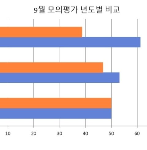9월 모의평가 년도별 비교 그래프 (사진=정혜은 기자)
