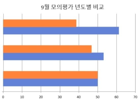 9월 모의평가 년도별 비교 그래프 (사진=정혜은 기자)