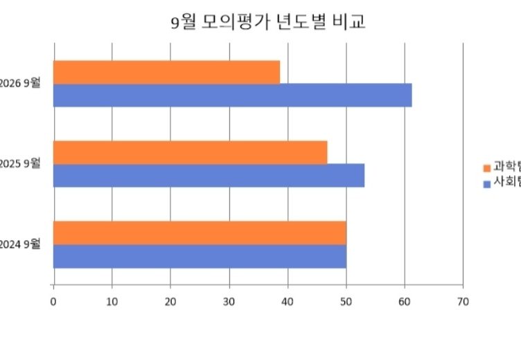 9월 모의평가 년도별 비교 그래프 (사진=정혜은 기자)