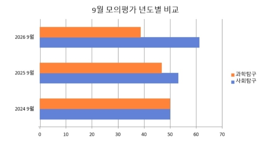 9월 모의평가 년도별 비교 그래프 (사진=정혜은 기자)